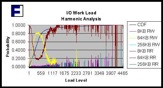 I/O Work Load Harmonic Analysis 